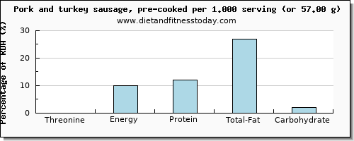 threonine and nutritional content in pork sausage